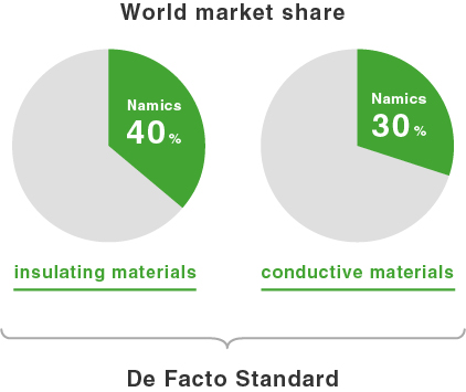 World market share : insulationg materials Namics 30% / conductive materials Namics 40% → De Facto Standard