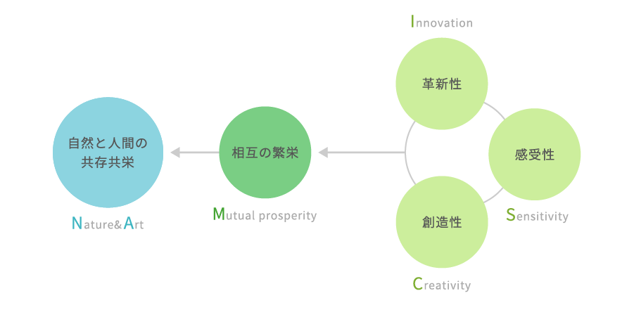 革新性・感受性・創造性→相互の繁栄→自然と人間の共存共栄