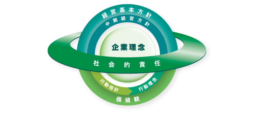 企業理念・経営基本方針・中期経営方針（3年間）・行動指針・社会的責任（CSR）の遵守