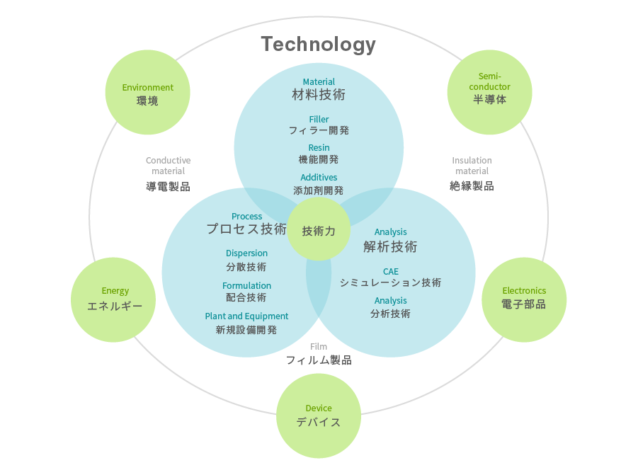 環境・半導体・電子部品・デバイス・エネルギー　技術力