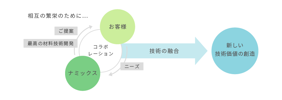 お客様・ナミックス　相互繁栄のために・・・→技術の融合→新しい技術価値の想像