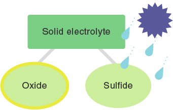 figure：Solid electrolyte