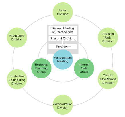 fiugre:Organization Chart