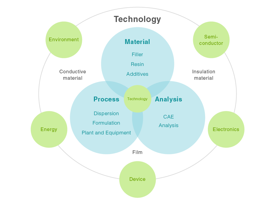 Semi-conductor/Electronics/Device/Energy/Environment → Technology