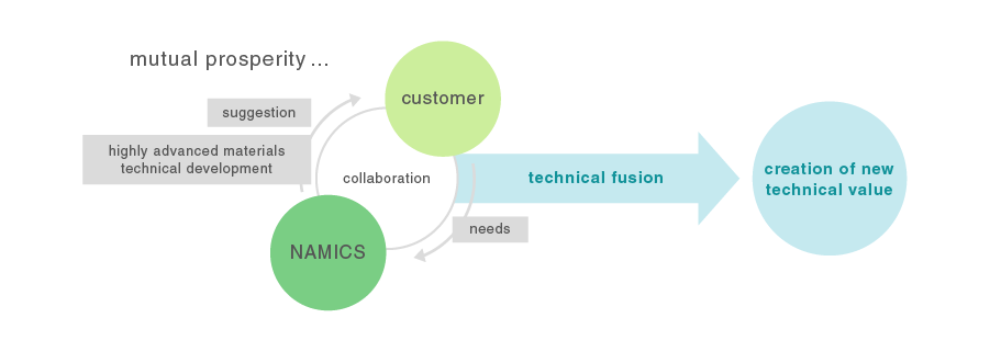 mutual prosperity... NAMICS customer → technical fusion → creation ok news technical value