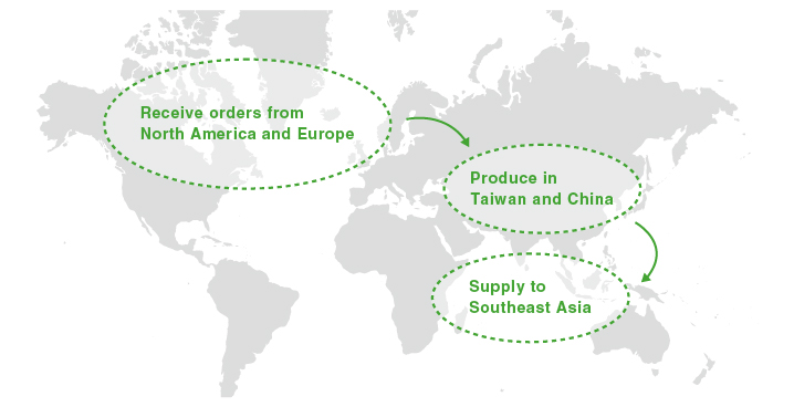 Recive orders from North America and Europe → Produce in Taiwan and China → Supply to southeast Asia