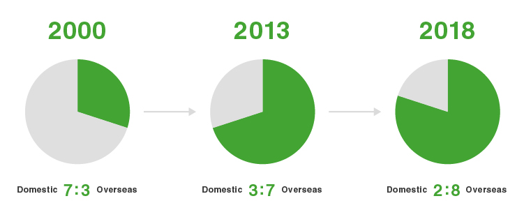 2000 Domestic7:Overseas3 → 2013 Domestic7:Overseas3 → 2018 Domestic2:Overseas3