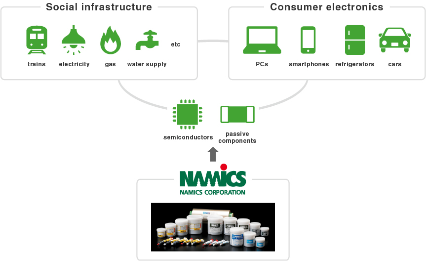 Social infrastructure + Consumer electronics → NAMICS