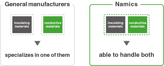 General manufacturers insulating materials/conductive materials specializes in one of them : Namics insulating materials/conductive materials able to handle both