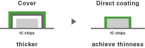 Cover:thicker → Direct coating:achieve thinness