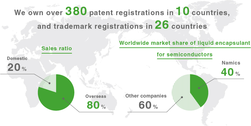 We own over 380 patent registrations in 10 countries, and trademark registrations in 26 countries. Sales ratio:Overseas 80%/Domestic 20%. Worldwide market share of liquid encapsulant for semiconductors: Namics 40%/Othercompanies 60%.