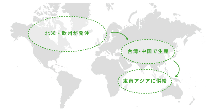 北米・欧州が発注→台湾・中国で生産→東南アジアに供給