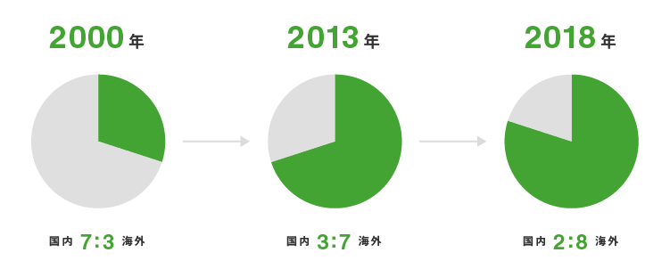 2000年国内7:海外3　→　2013年国内3:海外7　→　2018年国内2:海外8