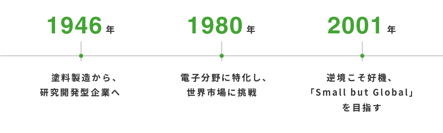 1946年塗料製造から、研究開発型企業へ 1980年電子分野に特化し、世界市場に挑戦 2001年逆境こそ好機、「Small but Global」を目指す