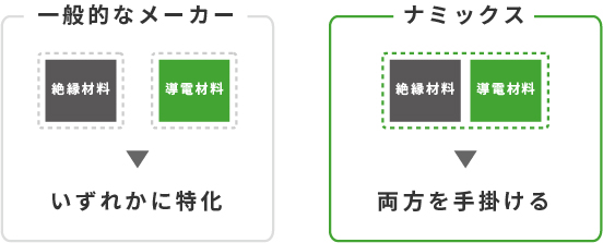 一般的なメーカーは絶縁材料・導電材料いずれかに特化　ナミックスは絶縁材料・導電材料両方を手掛ける