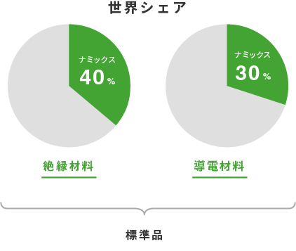 世界シェア　絶縁材料：ナミックス30％　導電材料：ナミックス40％　→　標準品