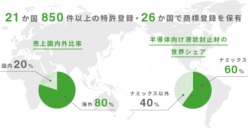 10カ国380件以上の特許登録・26カ国で商標登録を保有 売上国内外比率海外80%/国内20% 半導体向け液状封止材の世界シェアナミックス40%/ナミックス以外60%