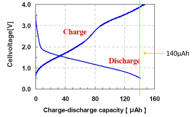 figure：Charge and discharge characteristics of 3.2 X 2.5 mm 100-layer product