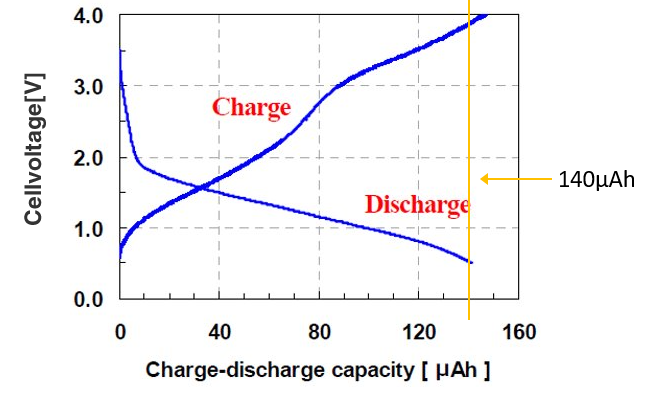 写真：3.2mmX2.5mm　100層品　充放電特性