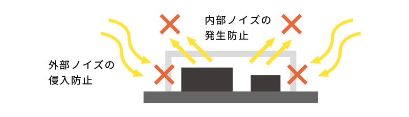 図：内部ノイズの発生防止・外部ノイズの侵入防止