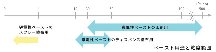 図：伝導性ペーストのスプレー塗布用の粘度