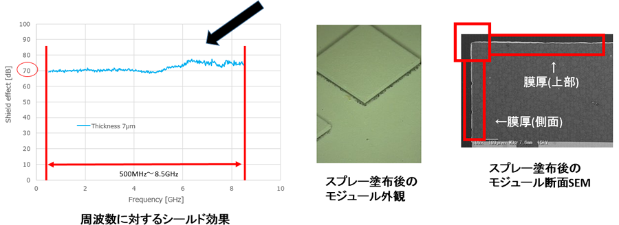 図：周波数に対するシールド効果・スプレー塗布後のモジュール外観・スプレー塗布後のモジュール断面SEM