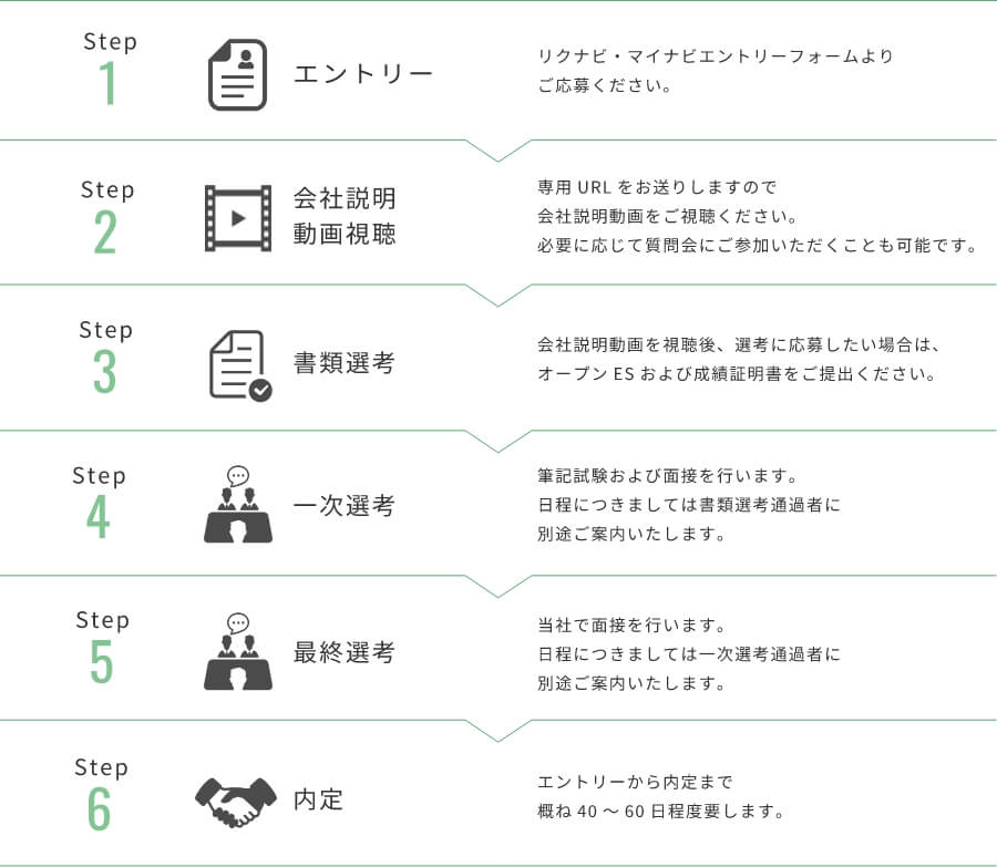 選考の流れの図