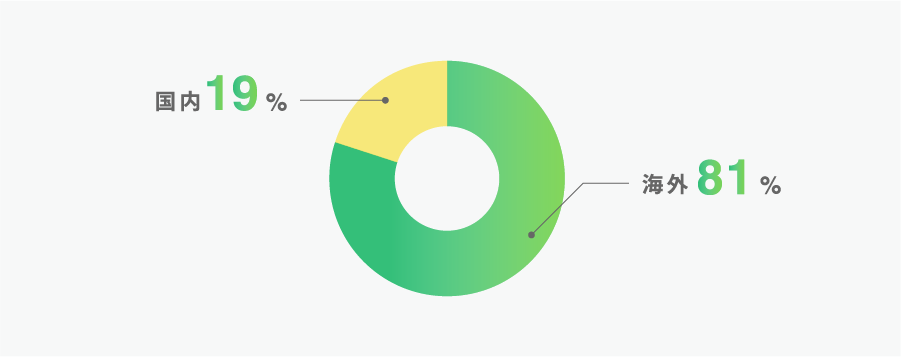 売上国内外比率図