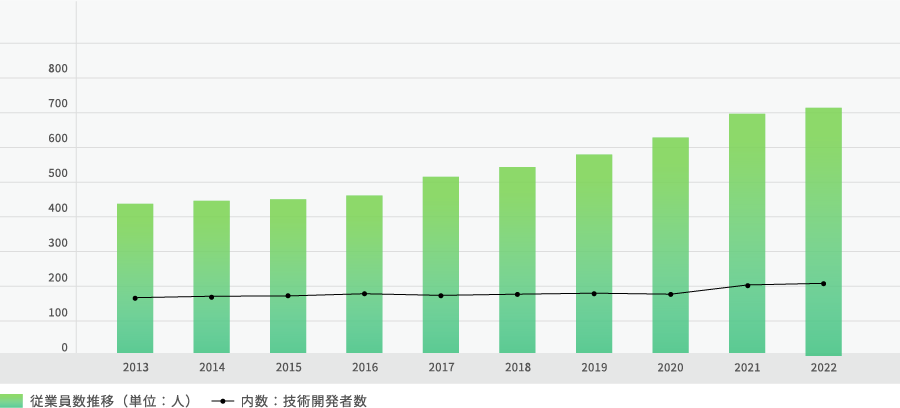 従業員数推移図