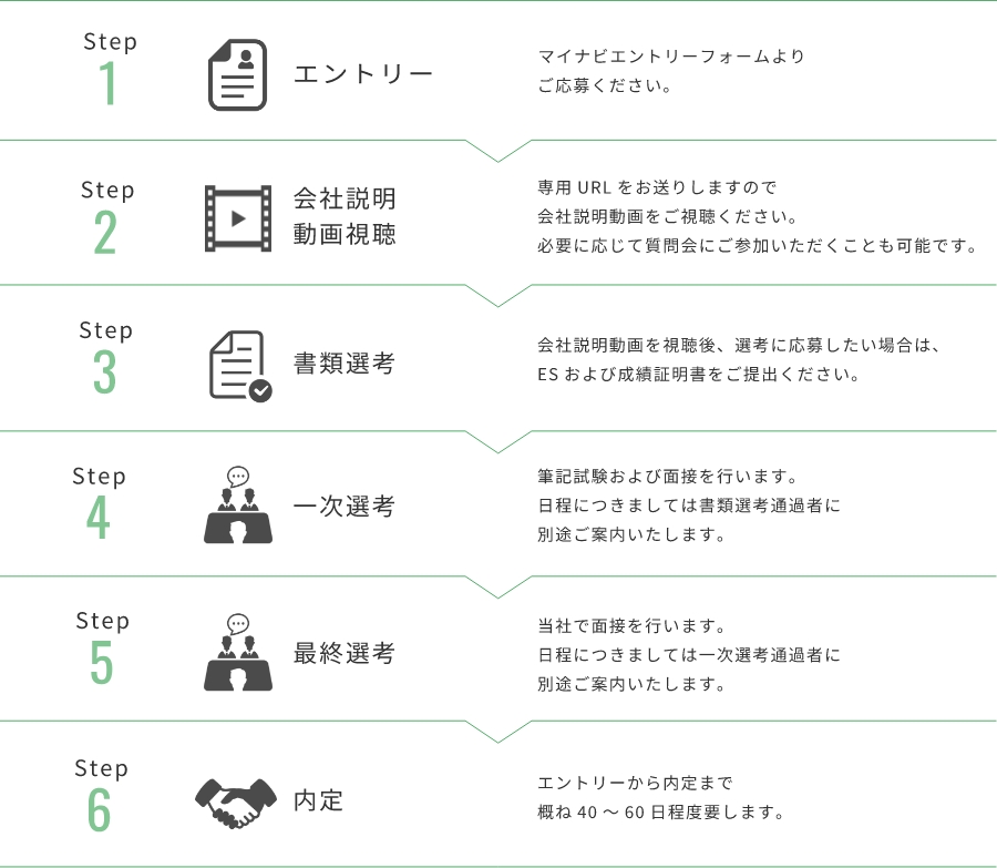 選考の流れの図