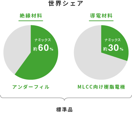 世界シェア　絶縁材料：ナミックス30％　導電材料：ナミックス40％　→　標準品