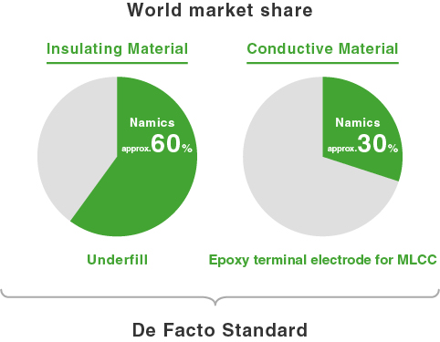 World market share : insulationg materials Namics 30% / conductive materials Namics 40% → De Facto Standard