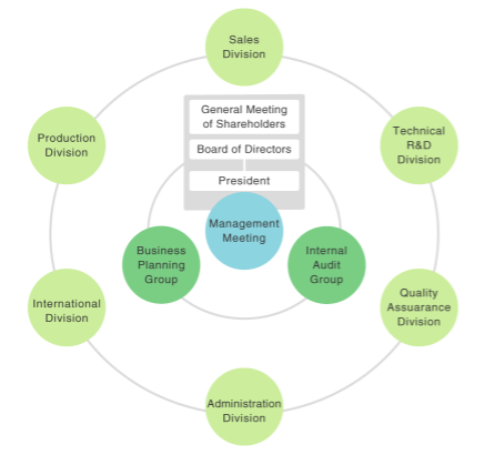 fiugre:Organization Chart